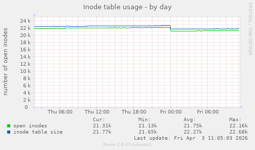 Inode table usage